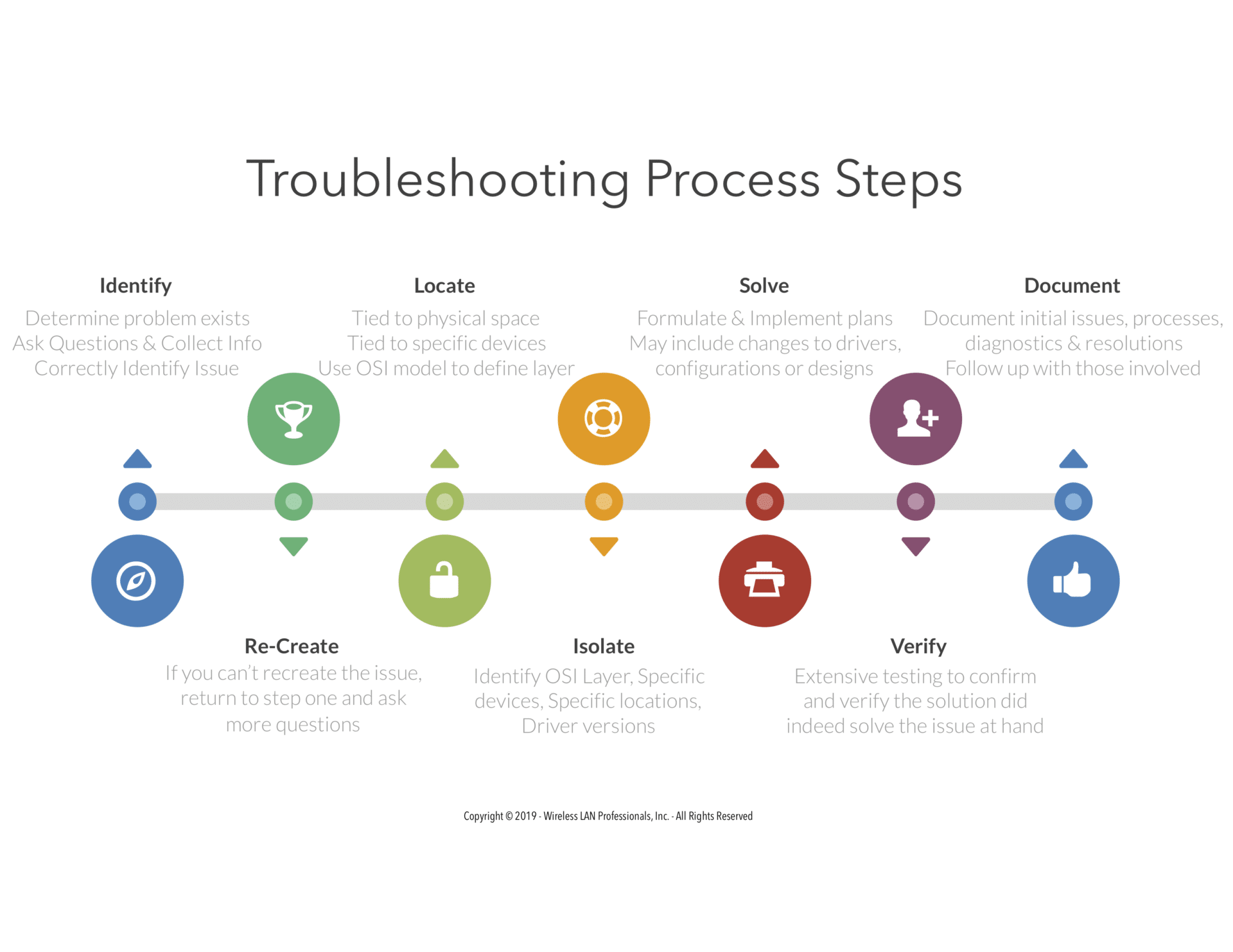 troubleshooting process