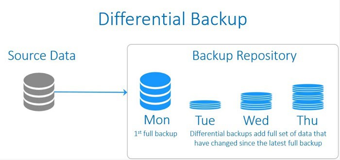 differential backup