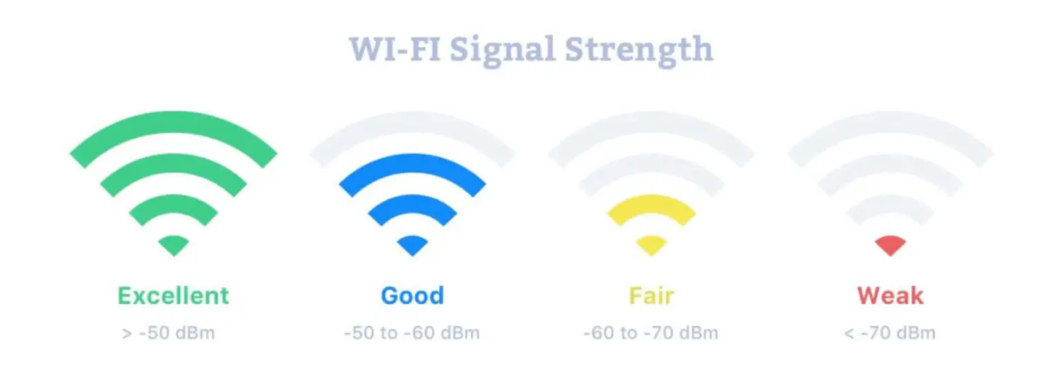  internet signal strength