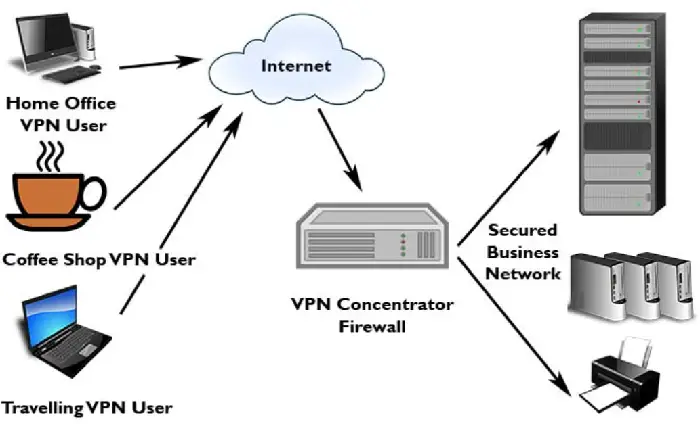 how does a vpn concentrator work
