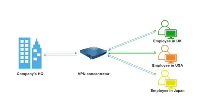 who makes use of a vpn concentrator