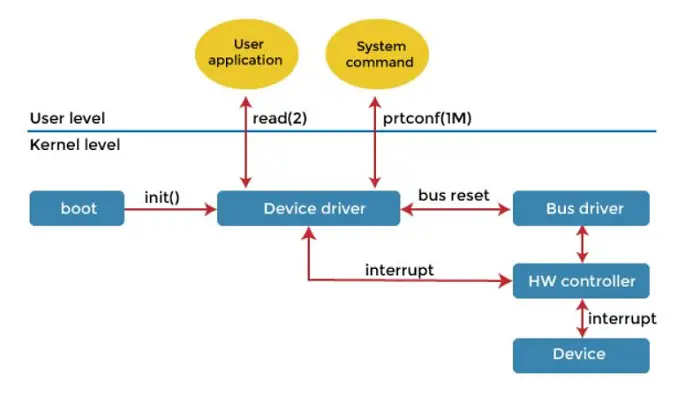 system drivers