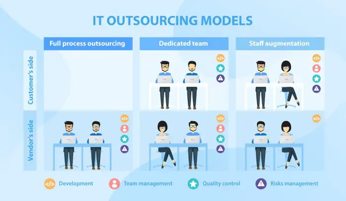 example outsourcing