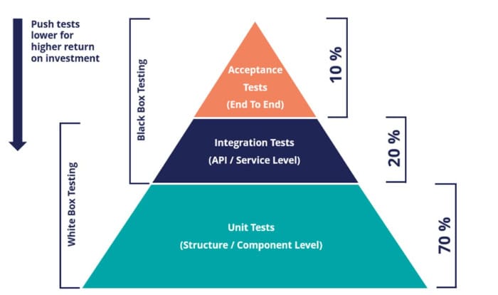 What is The Testing Pyramid And How To Use It