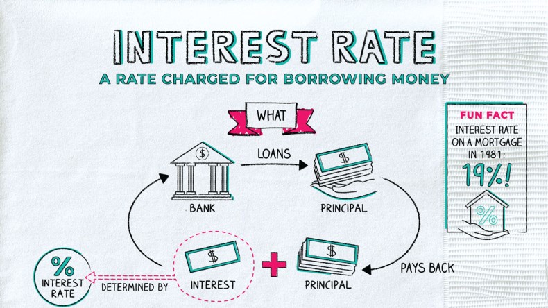 loan interest rate