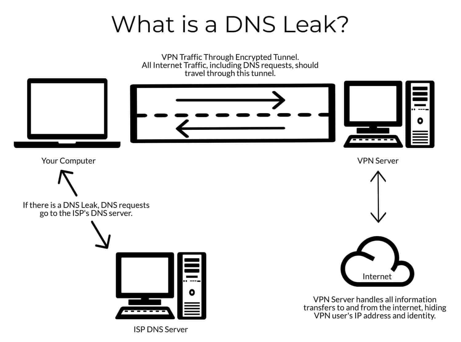 leaks exist.
