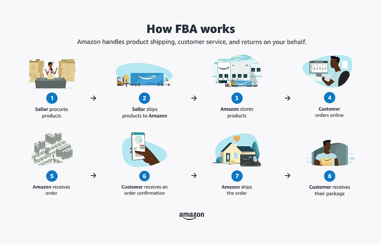 how fba works